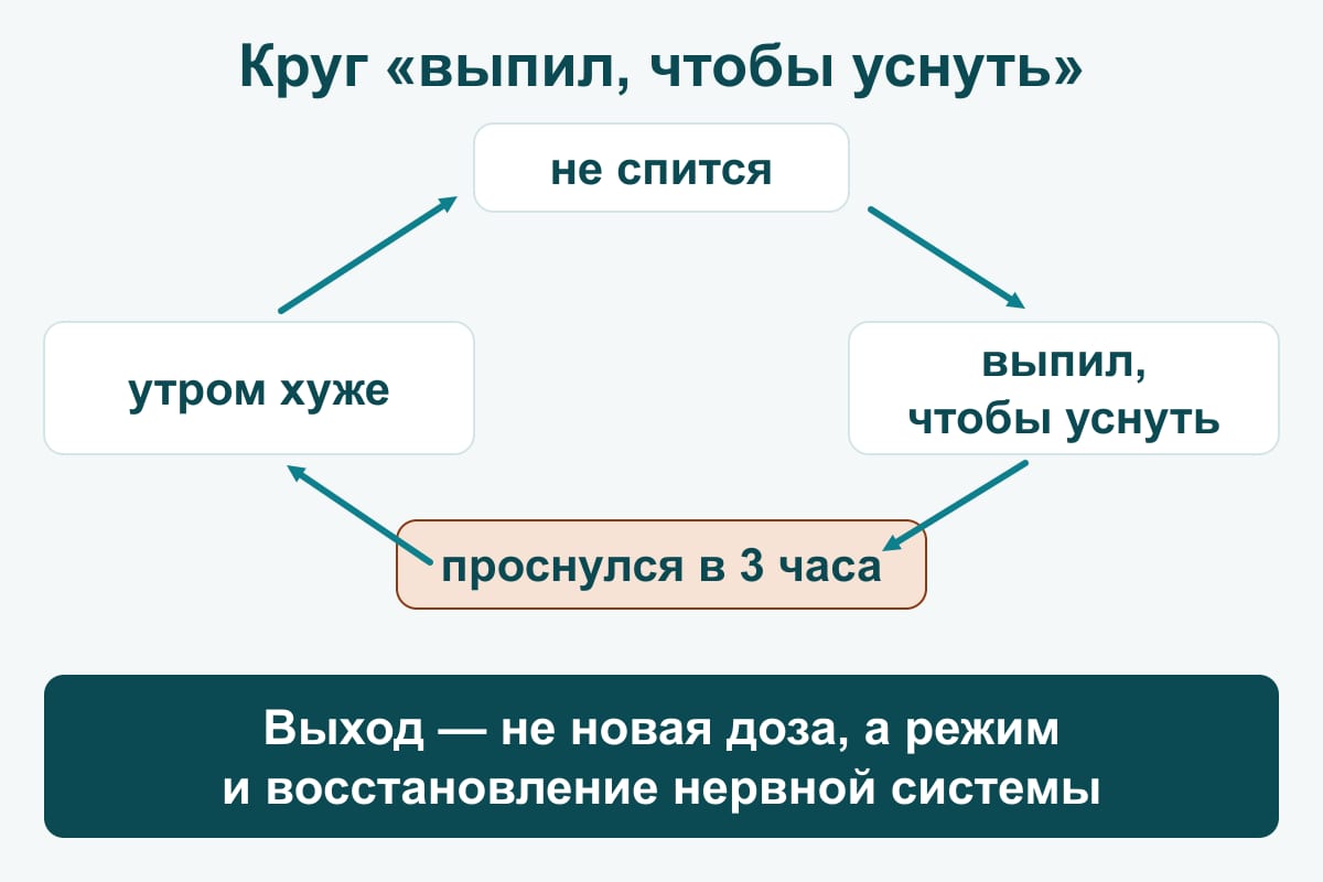 Схема: замкнутый круг бессонницы — не спится, выпил, чтобы уснуть, проснулся в 3 часа, утром хуже — и снова по кругу; выход — режим и восстановление нервной системы, а не новая доза