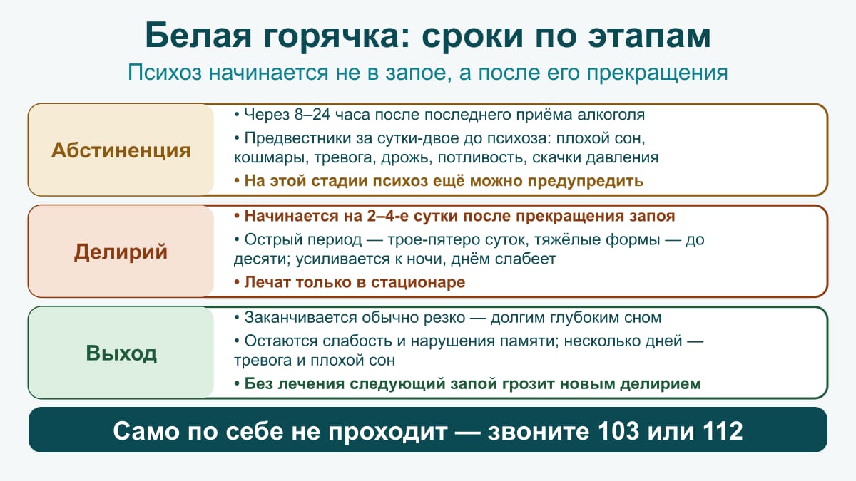Схема сроков: абстиненция через 8–24 часа, предвестники за сутки-двое, делирий на 2–4-е сутки длится трое-пятеро суток, выход через глубокий сон