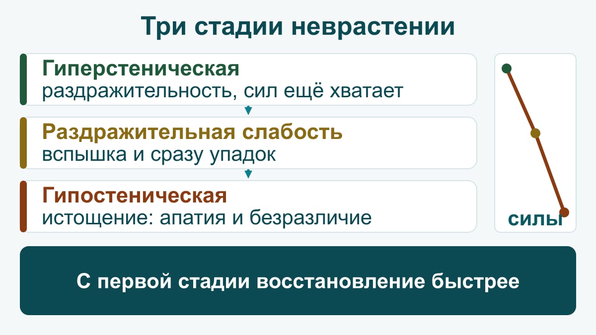 Схема: три стадии неврастении — гиперстеническая (раздражительность при сохранных силах), раздражительная слабость (вспышка и сразу упадок), гипостеническая (истощение, апатия и безразличие); работоспособность снижается от стадии к стадии, с первой стадии восстановление быстрее